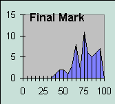 ChartObject Final Mark