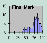 ChartObject Final Mark