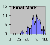 ChartObject Final Mark