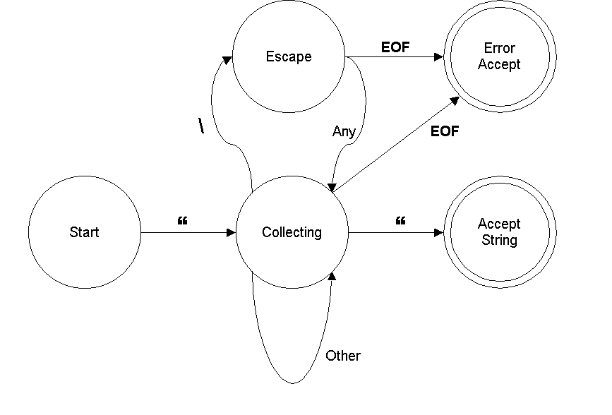 string_dfa.gif (7937 bytes)