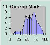 ChartObject Course Mark
