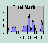 ChartObject Final Mark