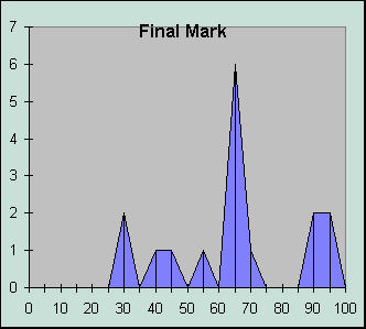 ChartObject Final Mark