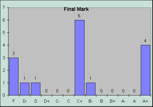 ChartObject Final Mark