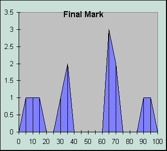 ChartObject Final Mark