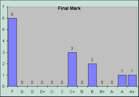 ChartObject Final Mark