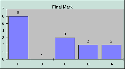 ChartObject Final Mark
