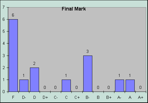 ChartObject Final Mark