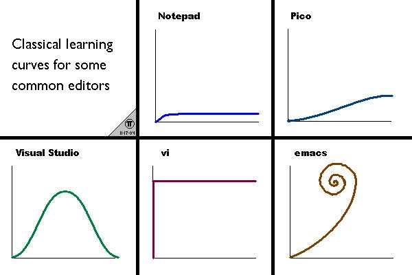 Learning curves showing difficulty of vi